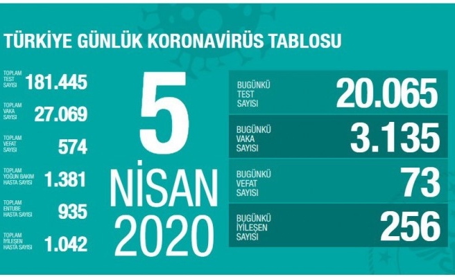 Türkiye'deki yeni vaka sayısı açıklandı