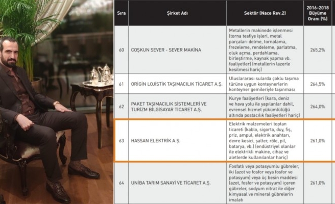 Urfalı iş insanının firması en hızlı büyüyenler arasında yer aldı