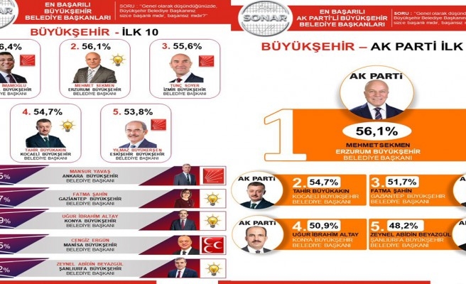 Büyükşehirlerde anket yapıldı: Zeynel Abidin Beyazgül de listede