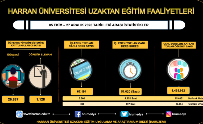 Harran Üniversitesinde uzaktan eğitim faaliyetleri sürüyor
