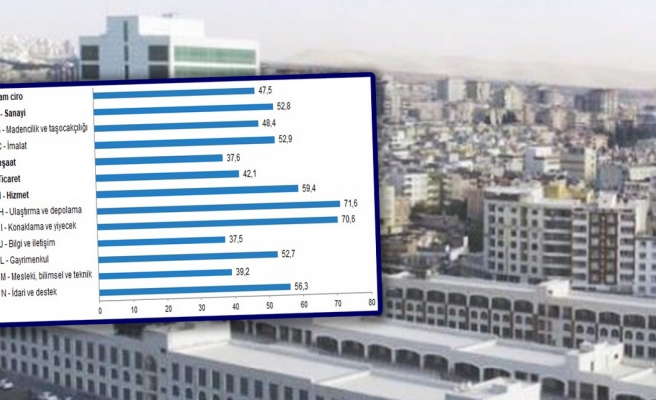 Türkiye’de toplam ciro yıllık yüzde 47,5 arttı
