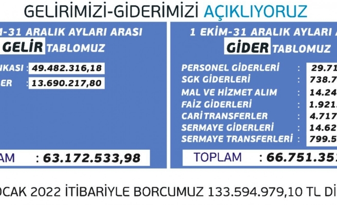 Eyyübiye’nin gelir gider tablosu açıklandı!