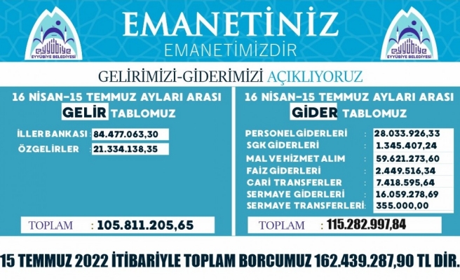 Eyyübiye Belediyesi’nin 3 aylık gelir gider tablosu açıklandı!