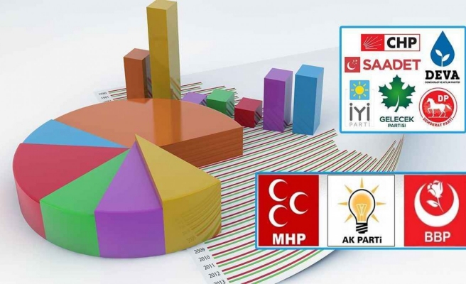 Son anket sonucu açıklandı: Fark açılıyor