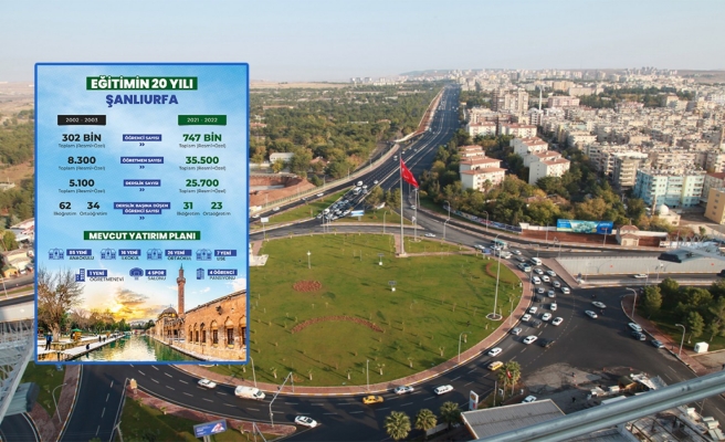 Şanlıurfa’da 20 yılda eğitime yapılan yatırımlar