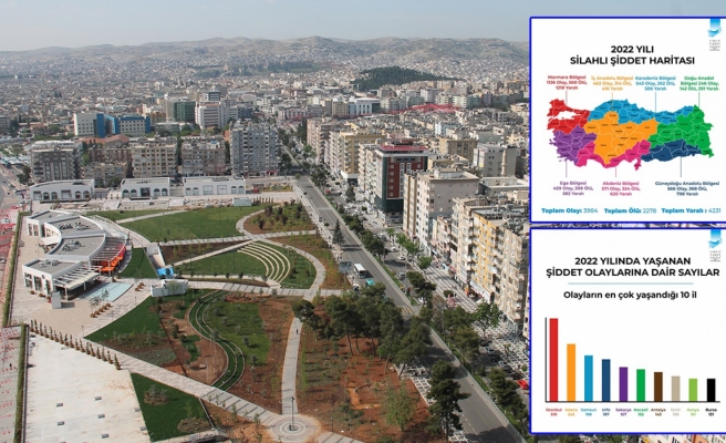 Urfa şiddet olaylarında başı çekiyor