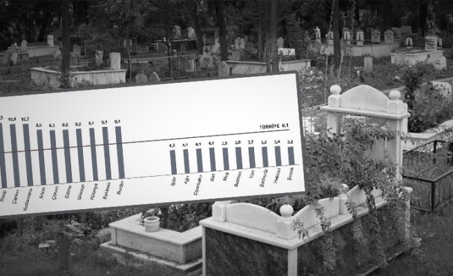 TÜİK, Şanlıurfa’nın 2020 yılındaki ölüm oranını açıkladı!