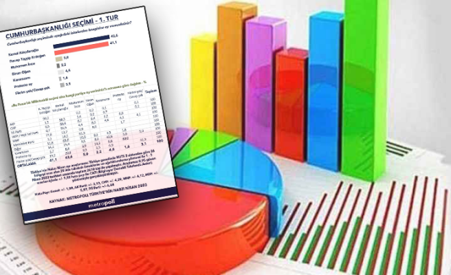 Metropoll Araştırma son yaptığı seçim anketi sonuçlarını açıkladı