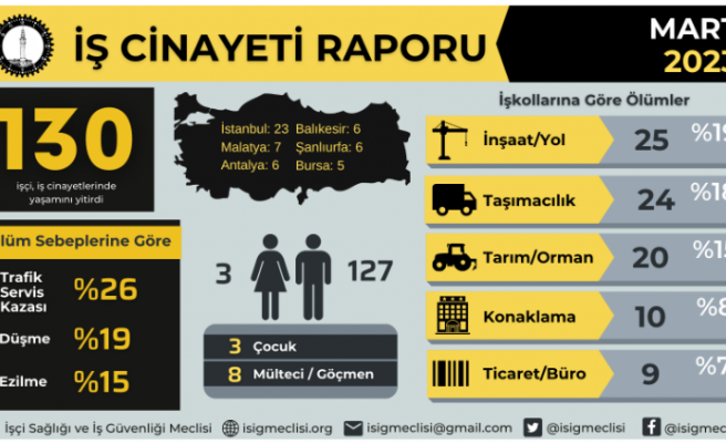 Urfa'da martta 6 işçi, iş cinayetlerinde yaşamını yitirdi