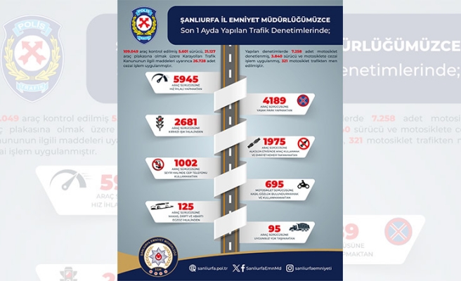 Şanlıurfa'da trafik denetimlerinde 26 bin 728 ceza